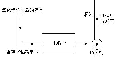 高壓變頻器在氧化鋁焙燒爐除塵風(fēng)機中的應用